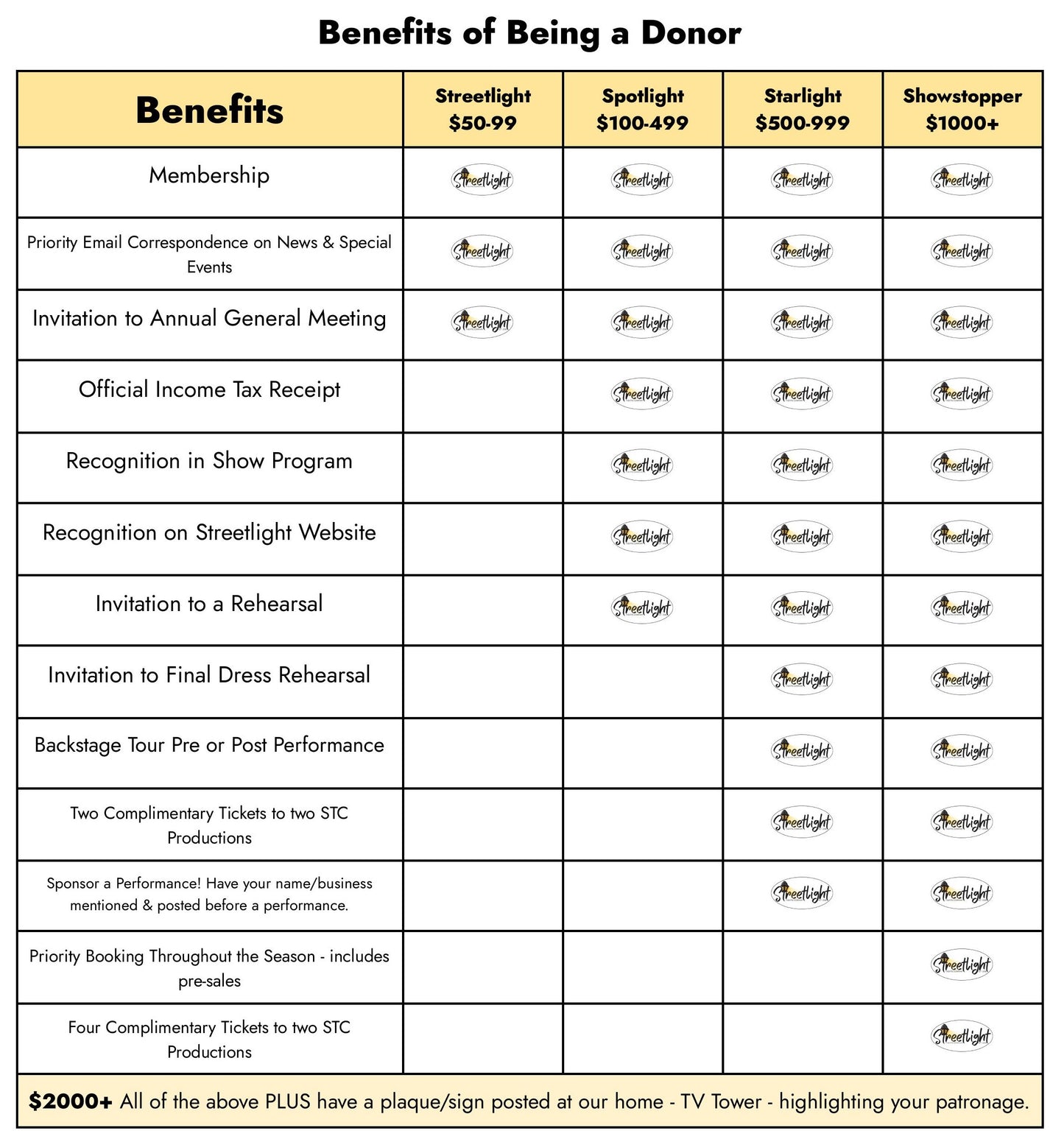 Membership Fees (Yearly)
